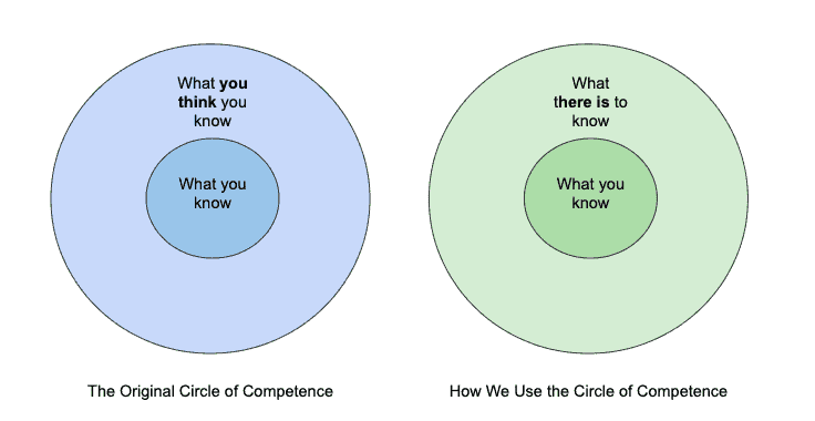 The circle of competence