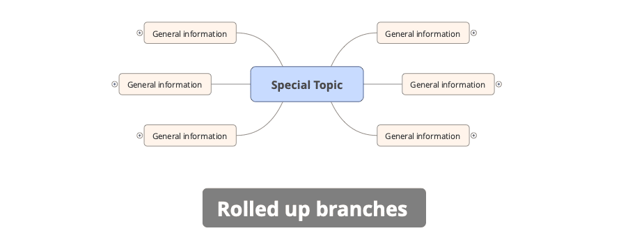 rolled up branches in a mind map tool