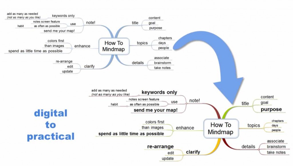 digital to practical mind map
