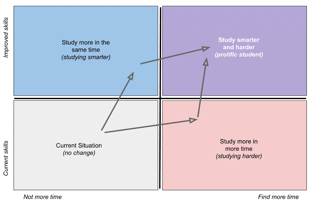 the smarter or harder studying overview