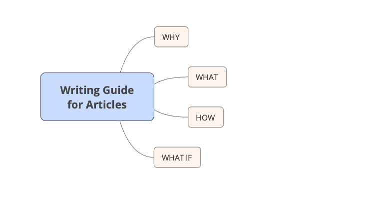 Basic Mind map for Writing