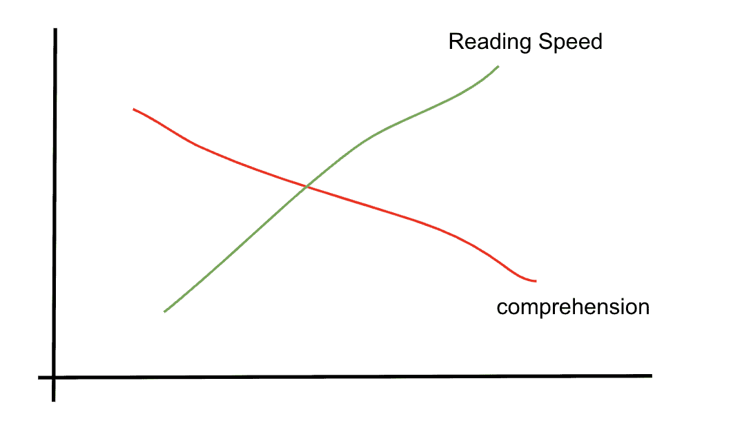 perceived reading speed vs comprehension