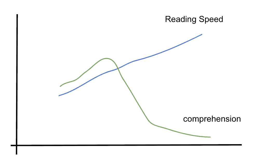 real life reading speed vs comprehension