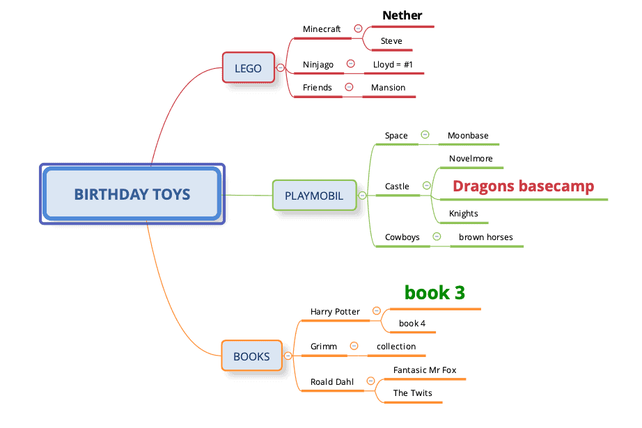 birthday toys mind map after step 3