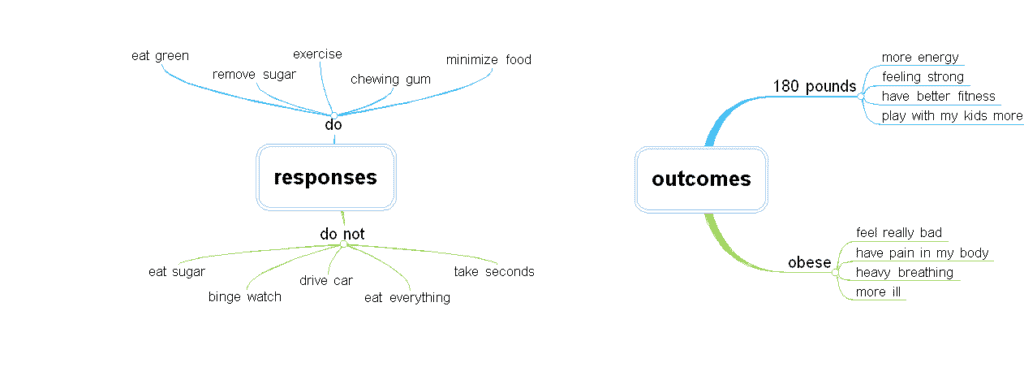 overview of responses and outcomes