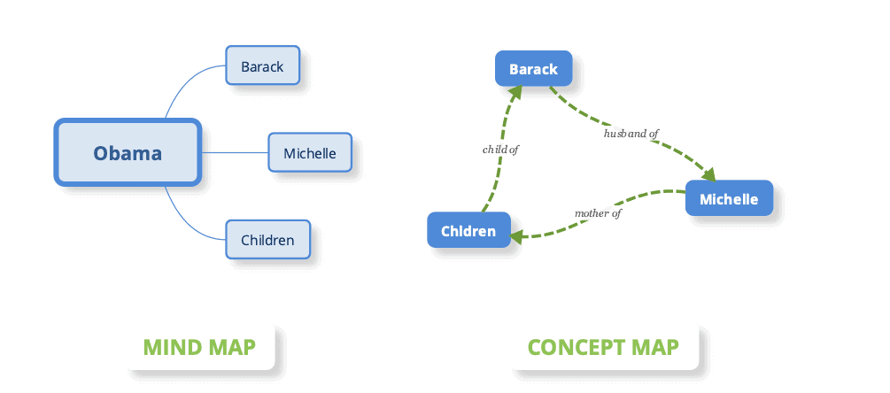 mind map and concept map
