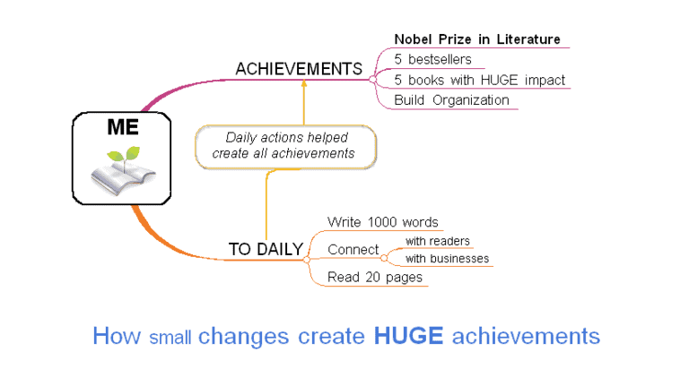 Rule of 1000 - how small changes create huge achievements